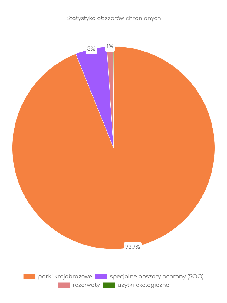 Statystyka obszarów chronionych Żywca